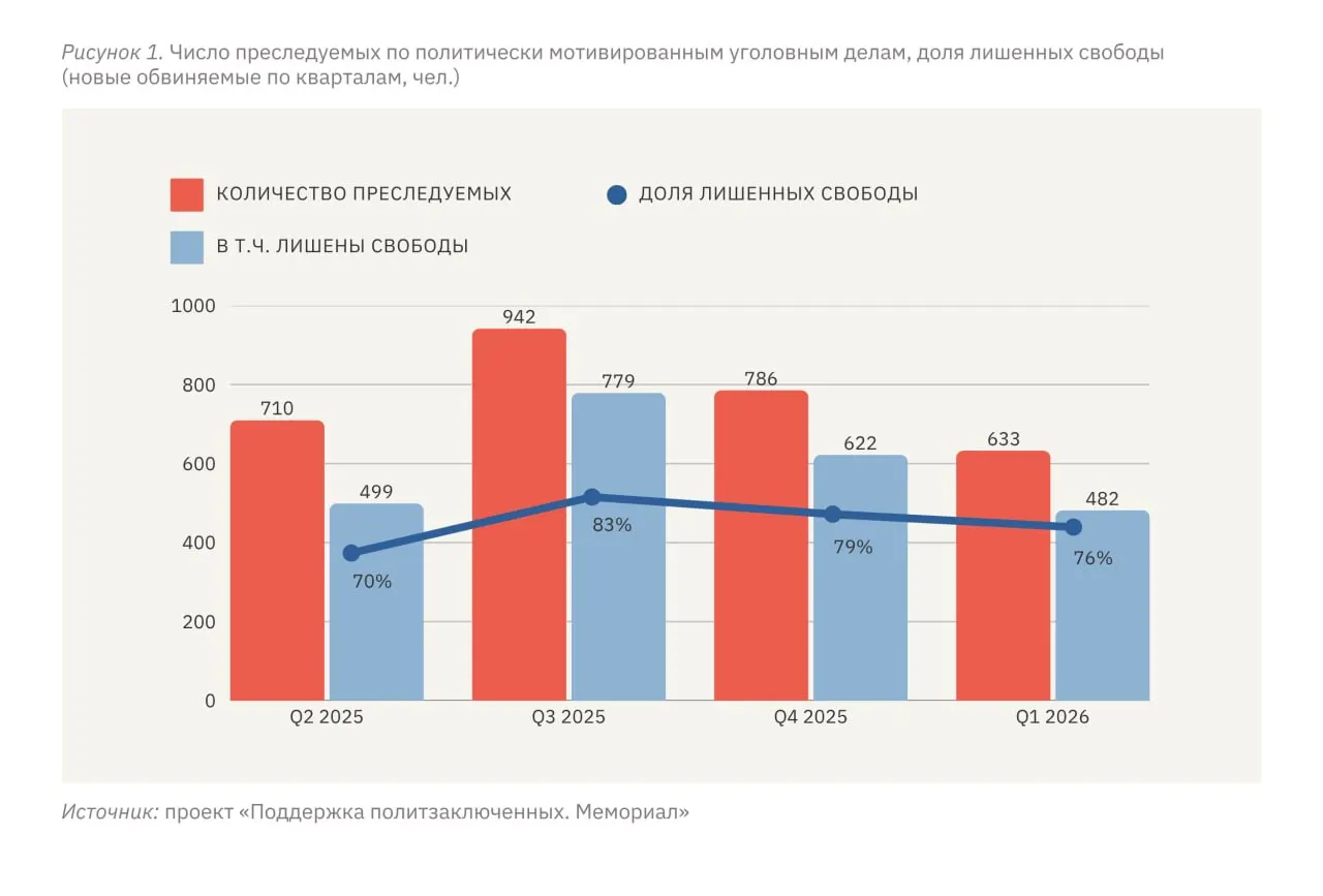За первые три месяца 2026 года не менее 633 человек столкнулись с преследованием по политически мотивированным делам, из них 482 лишены свободы в различных формах. Эксперты отмечают, что уровень репрессий в России стабильно держится на высоком уровне, а в отношении жителей оккупированных территорий — значительно выше российского в пересчёте на численность населения.