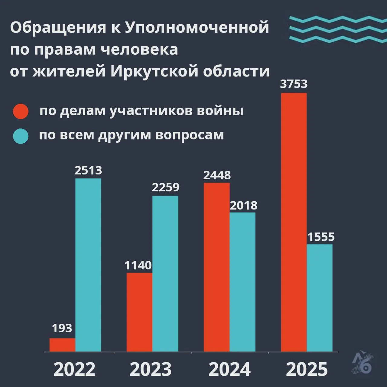 В 2025 году омбудсмен Иркутской области зафиксировала 3753 обращения, связанные с войной; число таких жалоб резко растёт с 2022 по 2024 годы, а главный запрос — розыск пропавших без вести.
