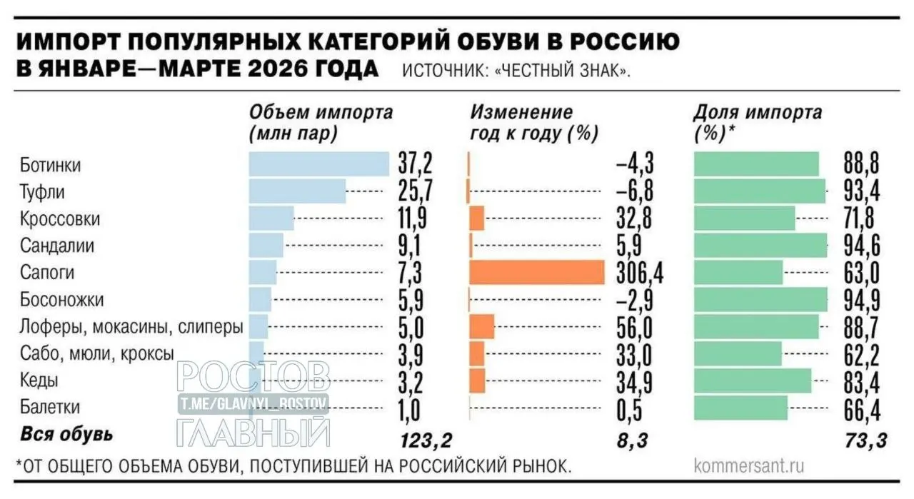 Минпромторг поддержал введение НДС 22% на зарубежные интернет‑заказы с 2027 года. Производители предлагают ввести дополнительные таможенные пошлины — цены на импортные товары могут вырасти на 25–30%.