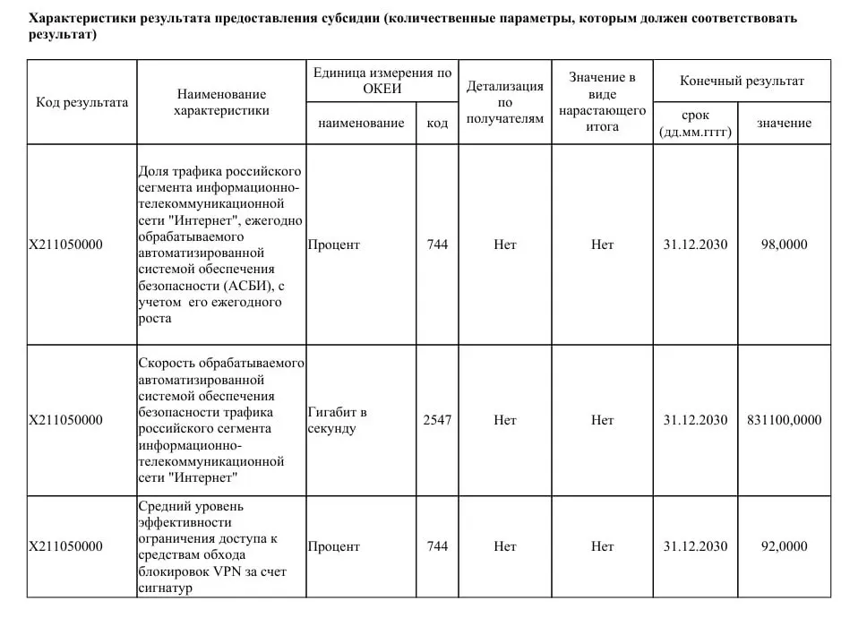 Ведомство намерено модернизировать системы фильтрации интернет‑трафика, увеличив их пропускную способность до 831 Тбит/с и обеспечив фильтрацию до 98% трафика Рунета — на эти цели запланировано около 40 млрд рублей.