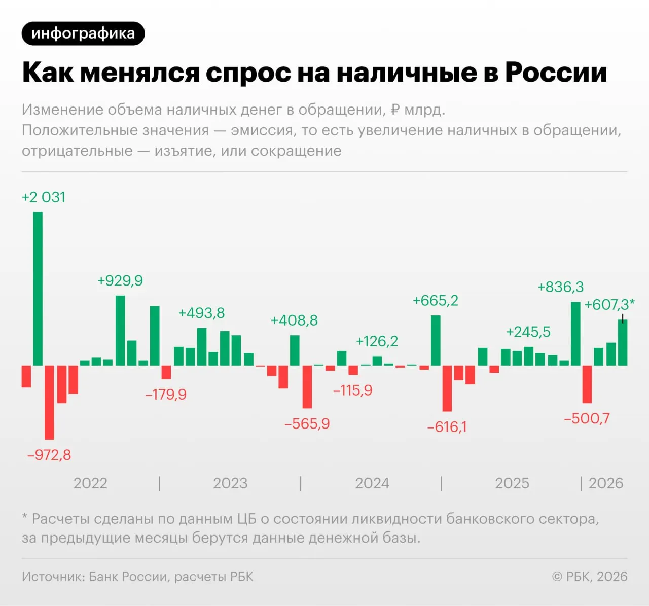 По данным ЦБ, объём наличных в обращении значительно увеличился и может превысить 20 трлн руб.; рост связывают с перебоями в онлайн-платежах и усилением фискальной нагрузки.