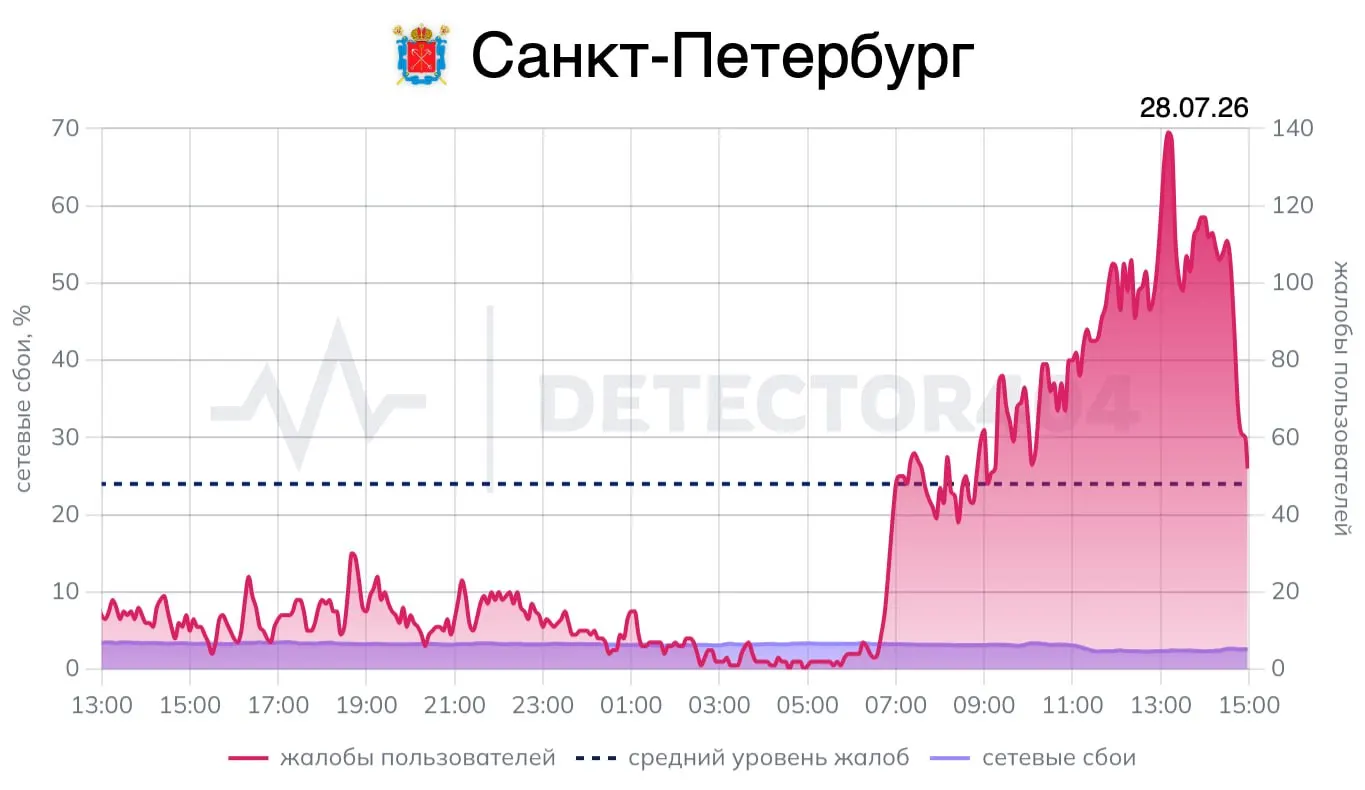 Связь начала возвращаться спустя 5,5 часа после окончания режима воздушной опасности. К 15:00 жалоб на сбои стало значительно меньше; губернатор заявил, что в регионе сбили три беспилотника и режим был снят в 9:24.