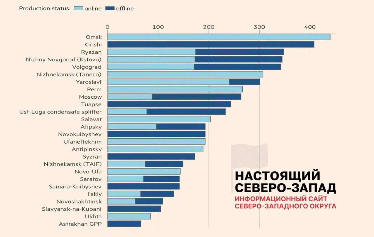После серии атак беспилотников только 8 из 26 повреждённых нефтеперерабатывающих заводов вернулись к полной работе; 11 работают с ограничениями, 7 остаются выведены из строя. По оценкам, около 30% мощностей нефтепереработки сейчас недоступны, что уже привело к перебоям с топливом в ряде регионов.