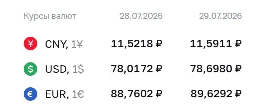 Официальный курс Центробанка на 29 июля: доллар вырос до 78,7 ₽ — это максимум с 8 апреля; евро и юань также подорожали. По курсу ЦБ проходят расчёты по облигациям и фьючерсам.