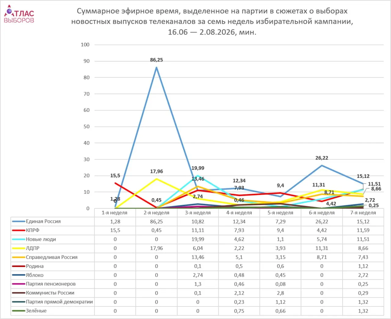 Мониторинг федеральных телеканалов за седьмую неделю кампании показывает распределение эфирного времени: лидер — около 15 минут, непарламентские силы суммарно получают примерно пять минут, а другие парламентские партии — чуть более десяти минут.