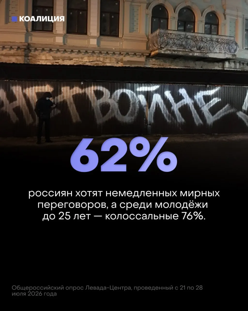 Опрос показывает, что большинство россиян и значительная часть молодёжи требуют немедленных мирных переговоров, в то же время доверие к ходу войны снижается.