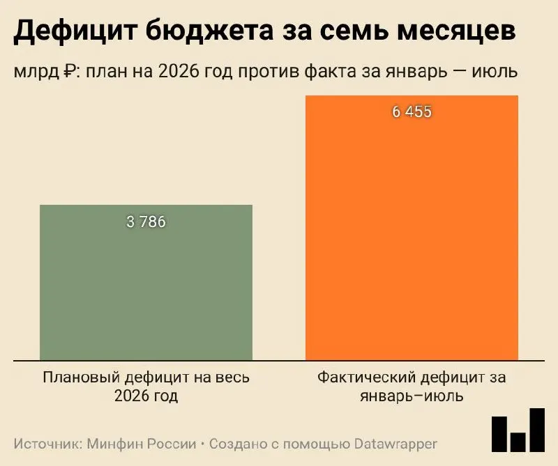 За семь месяцев дефицит бюджета составил 6,455 трлн ₽ (2,8% ВВП); доходы выросли на 8,8%, расходы — на 14,5%. Нефть и газ не обеспечили рост доходов.