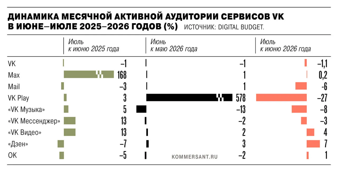 В июле 2026 года совокупная активная аудитория экосистемы VK снизилась на 1,35 млн пользователей после удаления из App Store и Google Play из-за санкций ЕС; крупнейшие потери зафиксированы у VK Play (27%), VK Музыки (8%), Mail (6%), VK Messenger (3%), а основное приложение VK — на 1,1%. Эксперты указывают на методологические различия и сезонность.