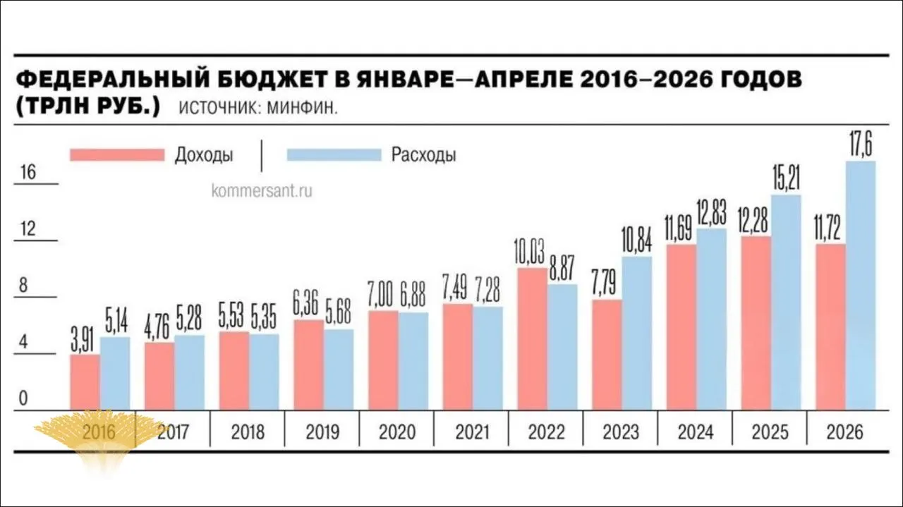 Минфин сообщил, что дефицит федерального бюджета за январь–апрель 2026 года составил 5,8 трлн руб. (2,5% ВВП) — почти на 3 трлн больше, чем годом ранее; рост дефицита значительно превысил годовой план.