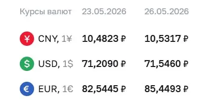 Центробанк на 26 мая установил курс доллара на уровне 71,55 ₽ (+0,34) и евро — 85,45 ₽ (+2,90). Официальный курс используется при расчётах по ряду облигаций и фьючерсов.