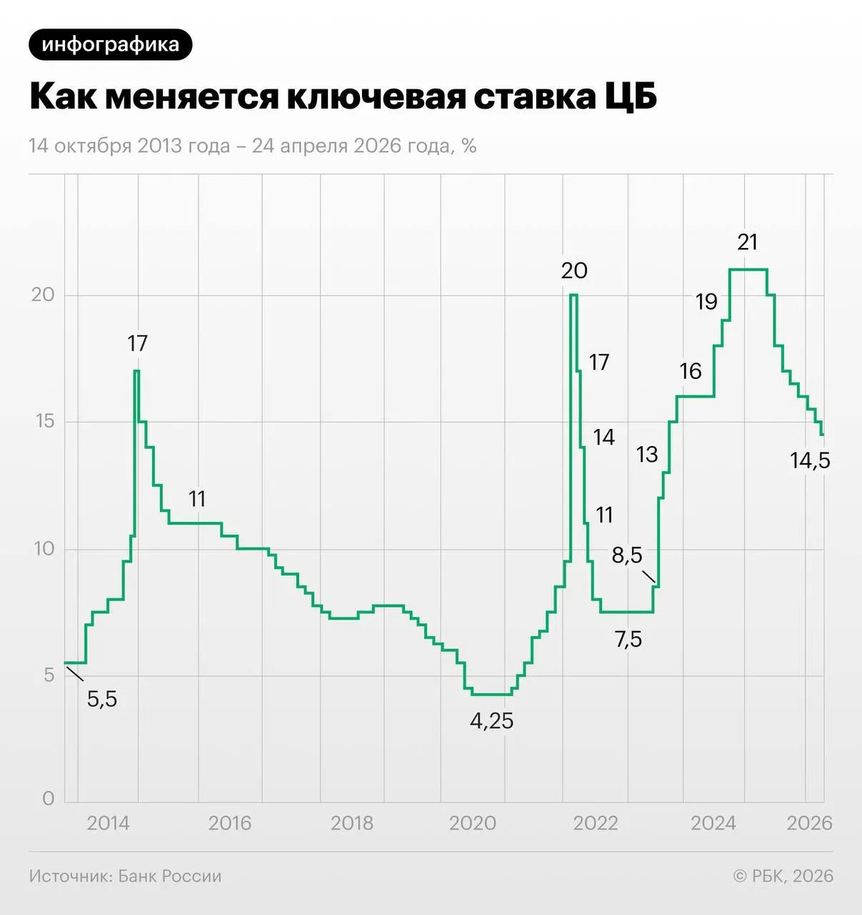 Трёхмесячные свопы торгуются около 13,96%: участники рынка ожидают снижение ставки на 1,25 п.п. в июне–июле и последующую паузу на фоне сезонного замедления инфляции и осенней индексации тарифов.