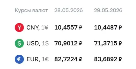 Официальный курс ЦБ на 29 мая: доллар вырос до ₽71,37 (+₽0,47), евро — до ₽83,69 (+₽0,97), юань незначительно снизился до ₽10,45.