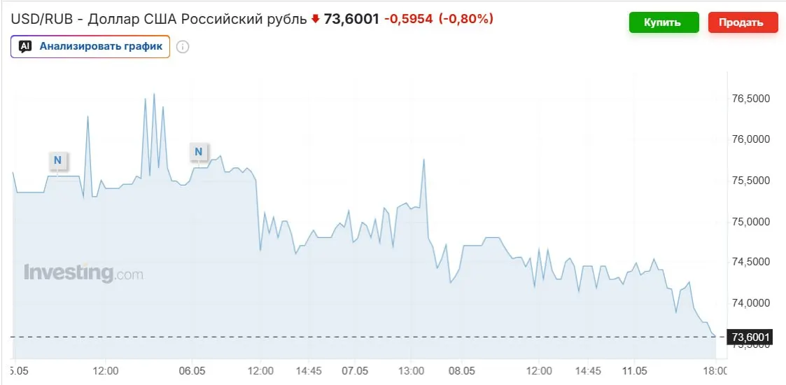 На биржевых торгах доллар опустился ниже 74 руб., а официальный курс Банка России на выходные составляет 74,2963 рубля. Укрепление рубля связывают с ростом цен на нефть, покупками Минфина и высокой ключевой ставкой; эксперты ожидают возвращения курса к 80–90 рублям осенью.