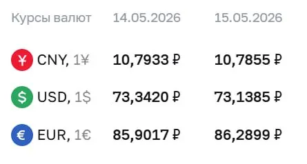Официальные курсы на 15 мая: доллар — 73,14 ₽, евро — 86,29 ₽, юань — 10,79 ₽. Курсы ЦБ используются при расчетах по ряду финансовых инструментов.