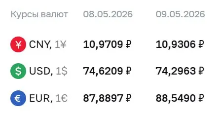 Официальный курс на праздники и на 12 мая: доллар — 74,30 ₽, евро — 88,55 ₽, юань — 10,93 ₽. По этим курсам проходят расчёты по ряду финансовых инструментов.