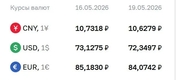 Банк России понизил официальные курсы валют на 19 мая: доллар — ₽72,35 (−₽0,78), евро — ₽84,07 (−₽1,11), юань — ₽10,63 (−₽0,10). Эти курсы используются при расчетах по замещающим облигациям и фьючерсам.