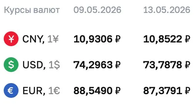 Официальный курс ЦБ на 13 мая: доллар — 73,7878 ₽ (−0,51 ₽); евро — 87,3791 ₽ (−1,17 ₽); юань — 10,8522 ₽ (−7,84 коп.). По курсу ЦБ проходят расчёты по ряду инструментов.