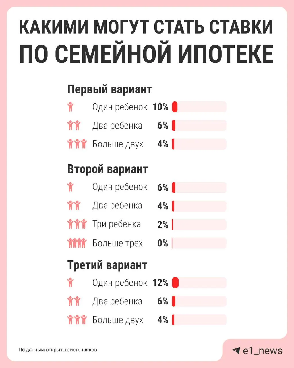 Власти предлагают дифференцировать ставку семейной ипотеки: чем больше детей, тем ниже процент. Сейчас действует единая ставка 6%, но предложения по реформе должны подготовить к лету.