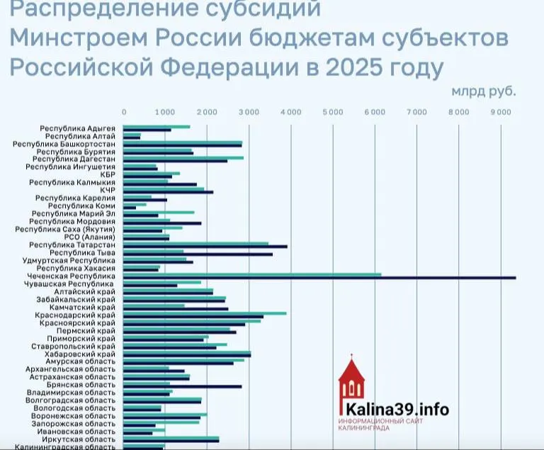 По итогам 2025 года регион получил менее 1 млрд рублей на программы ЖКХ, переселение из аварийного жилья и модернизацию инфраструктуры — значительно меньше лидеров распределения средств.