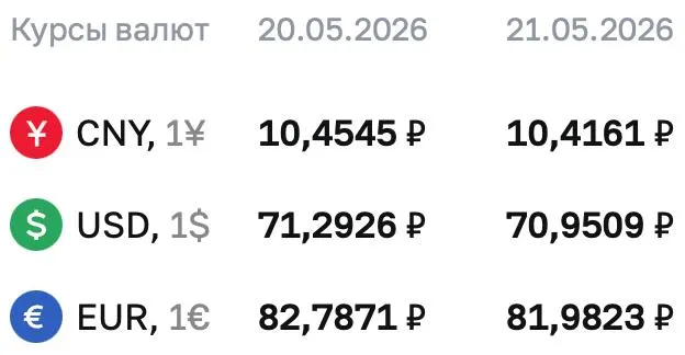 Официальный курс на 21 мая: доллар — ₽70,9509, евро — ₽81,9823, юань — ₽10,4161. Курсы Банка России используются при расчетах по облигациям и фьючерсам.