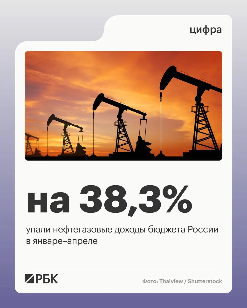 Нефтегазовые поступления в бюджете за первые четыре месяца 2026 года сократились до 2 298 млрд руб. Общие доходы уменьшились на 4,5%, ненефтегазовые — выросли на 10,2%. Расходы за тот же период выросли на 15,7%.
