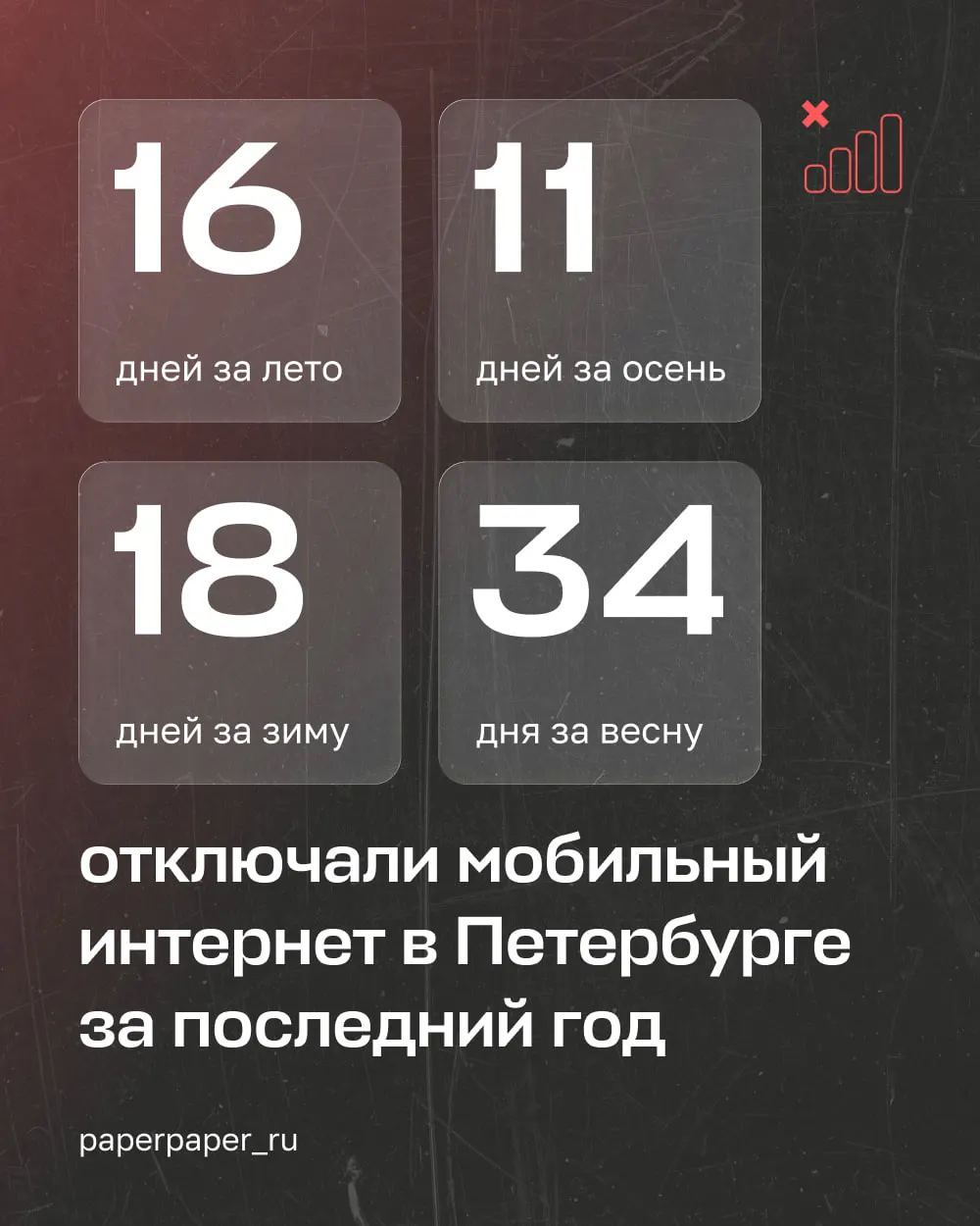 С 1 марта по 21 мая в Петербурге и Ленобласти мобильный интернет ограничивали в сумме 34 дня. Большая часть отключений была связана с атаками беспилотников; несколько раз связь ограничивали без официальных предупреждений.