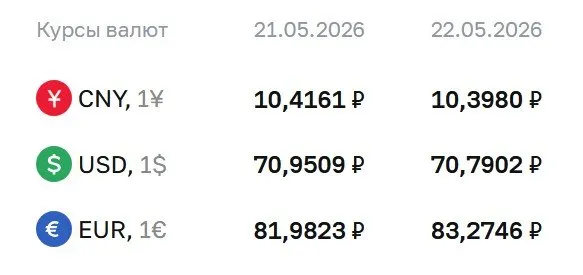 Банк России установил официальные курсы на 22 мая: доллар — 70,79 ₽, евро — 83,27 ₽, юань — 10,40 ₽. По этим курсам проводятся расчеты по ряду инструментов.