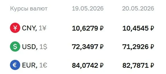 Официальный курс Центробанка на 20 мая: доллар — 71,29 ₽, евро — 82,79 ₽, юань — 10,45 ₽. По курсу ЦБ проводятся расчёты по ряду финансовых инструментов.