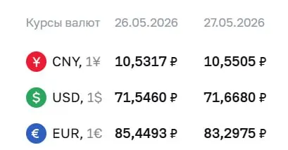 Официальный курс Центробанка на 27 мая: доллар вырос на 12 копеек до 71,67 ₽, евро упал на 2,15 ₽ до 83,30 ₽; юань — 10,55 ₽. По курсу ЦБ проходят расчёты по ряду финансовых инструментов.