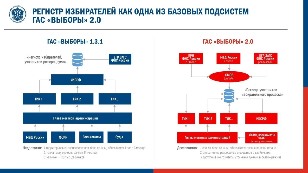 Центризбирком утвердил регламент перевода обновлённой системы ГАС «Выборы» в режим подготовки к федеральной кампании. Эксперты предупреждают о рисках для открытости данных и вспоминают ошибки во время тестовой эксплуатации.