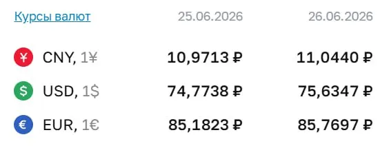 На 26 июня официальный курс ЦБ: доллар — 75,63 ₽, евро — 85,77 ₽, юань — 11,04 ₽. По курсу ЦБ проходят расчеты по ряду финансовых инструментов.