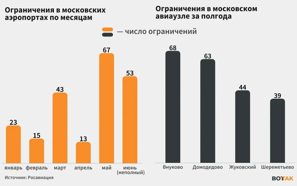 С начала июня в столичных аэропортах регулярно вводят ограничения на приём и отправку рейсов из‑за атак беспилотников; перебои в работе московского авиаузла сказываются на расписании по всей стране.