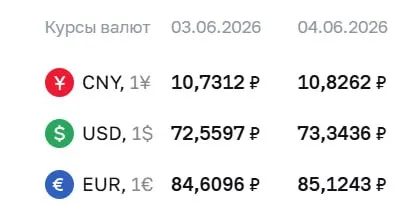Официальный курс на 4 июня: доллар — ₽73,34, евро — ₽85,12. Курсы ЦБ используются в расчётах по облигациям и фьючерсам.
