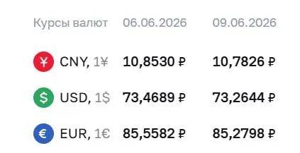9 июня Центробанк понизил курс доллара на 20 копеек, евро — на 28 копеек; курс юаня также снизился.