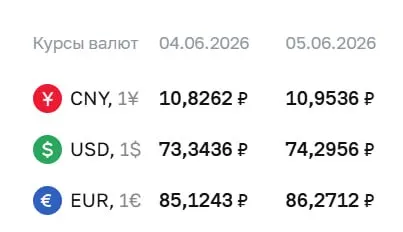 Официальный курс на 5 июня: доллар — ₽74,30 (+₽0,95), евро — ₽86,27 (+₽1,15), юань — ₽10,95 (+₽0,13). Курс Центробанка применяется при расчетах по ряду финансовых инструментов.