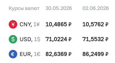 Центральный банк опубликовал официальные курсы на 2 июня: доллар вырос на 0,53 ₽, евро — на 3,61 ₽. По этим курсам проводятся расчёты по облигациям и фьючерсам.