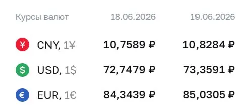 Официальный курс Центробанка на 19 июня: доллар — ₽73,36; евро — ₽85,03; юань — ₽10,83. По курсу ЦБ проходят расчёты по ряду финансовых инструментов, обменники могут предлагать другие значения.