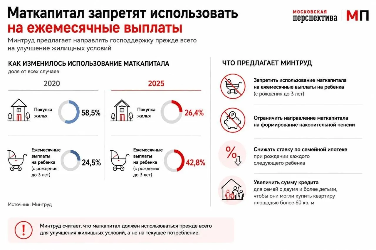 Ведомство предложило изменить правила использования маткапитала, чтобы средства чаще уходили на покупку жилья и семейную ипотеку: предлагают дифференцированные ставки и увеличение кредитного лимита для многодетных семей.