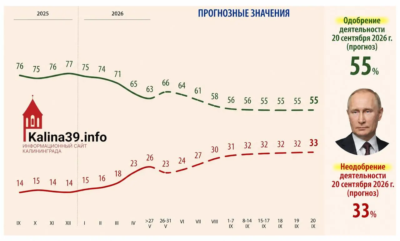 Внутренняя аналитика для администрации президента указывает на возможное снижение уровня одобрения Владимира Путина до 55% из‑за экономических проблем и усталости от СВО.