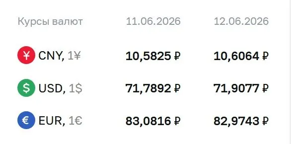 Официальный курс на 15 июня: доллар — 71,91 ₽ (+0,12); евро — 82,97 ₽ (−0,11); юань — 10,61 ₽ (+0,02). По курсу ЦБ проходят расчеты по ряду инструментов, в том числе по замещающим облигациям и фьючерсам.