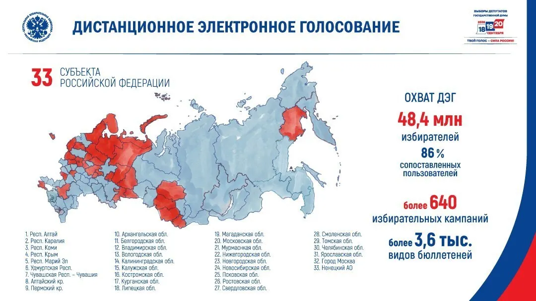 Дистанционное электронное голосование планируется провести в 33 субъектах — в основном там, где в 2021 году у партии власти были относительно низкие результаты и повышенное общественное внимание.