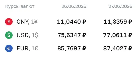 Официальный курс доллара впервые с 10 апреля 2026 года превысил отметку 77 рублей; также выросли евро и юань. По курсу ЦБ проходят расчёты по ряду финансовых инструментов.
