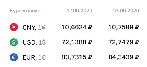 Официальный курс Центробанка на 18 июня: доллар — 72,75 ₽ (+0,61), евро — 84,34 ₽ (+0,61), юань — 10,76 ₽ (+0,10). По курсу ЦБ проходят расчеты по ряду инструментов, в том числе по замещающим облигациям и фьючерсам.