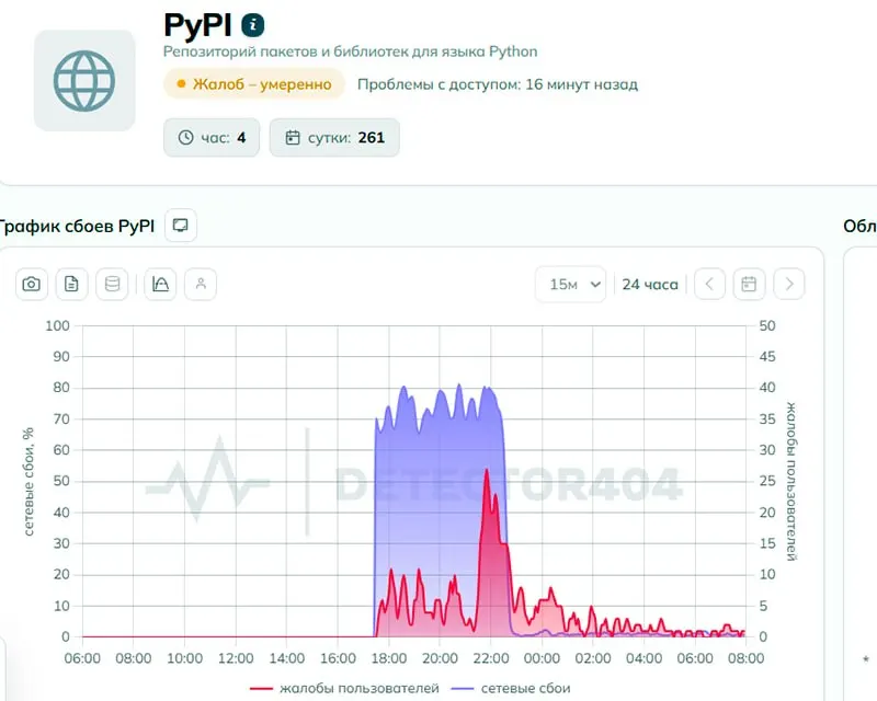 Пользователи сообщили о проблемах с доступом к pypi.org. Регулятор отрицает блокировку, но техническая экспертиза выявила признаки целенаправленного ограничения; к утру 2 июня число жалоб снизилось.
