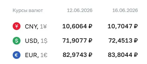 Официальный курс Центробанка на 16 июня: доллар — 72,45 ₽ (+0,54), евро — 83,80 ₽ (+0,83), юань — 10,70 ₽ (+0,10). По курсу ЦБ проходят расчеты по облигациям и фьючерсам.