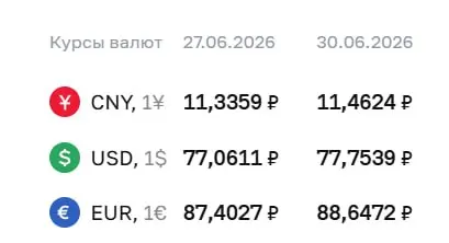 Официальный курс на 30 июня: доллар — ₽77,75 (+₽0,69); евро — ₽88,65 (+₽1,24); юань — ₽11,46 (+₽0,13). По курсу ЦБ проводятся расчеты по ряду финансовых инструментов.