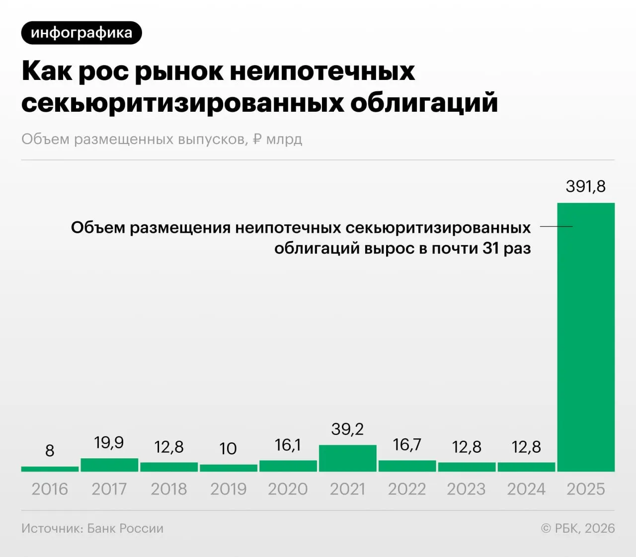 В 2025–2026 годах российские банки массово выпускают облигации, обеспеченные потребительскими кредитами. Банк России и эксперты предупреждают о регуляторном арбитраже и недостаточной прозрачности этих инструментов.