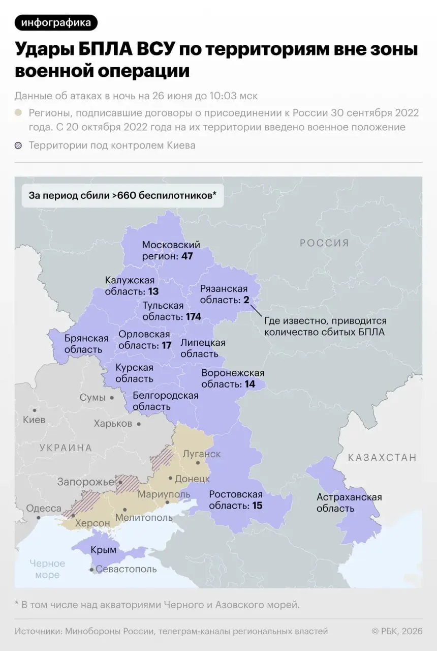 Минобороны сообщило, что в ночь на 26 июня силы ПВО отразили крупнейшую ночную ночную атаку беспилотников: было сбито 660 дронов. Предыдущий максимум — 556 в мае.