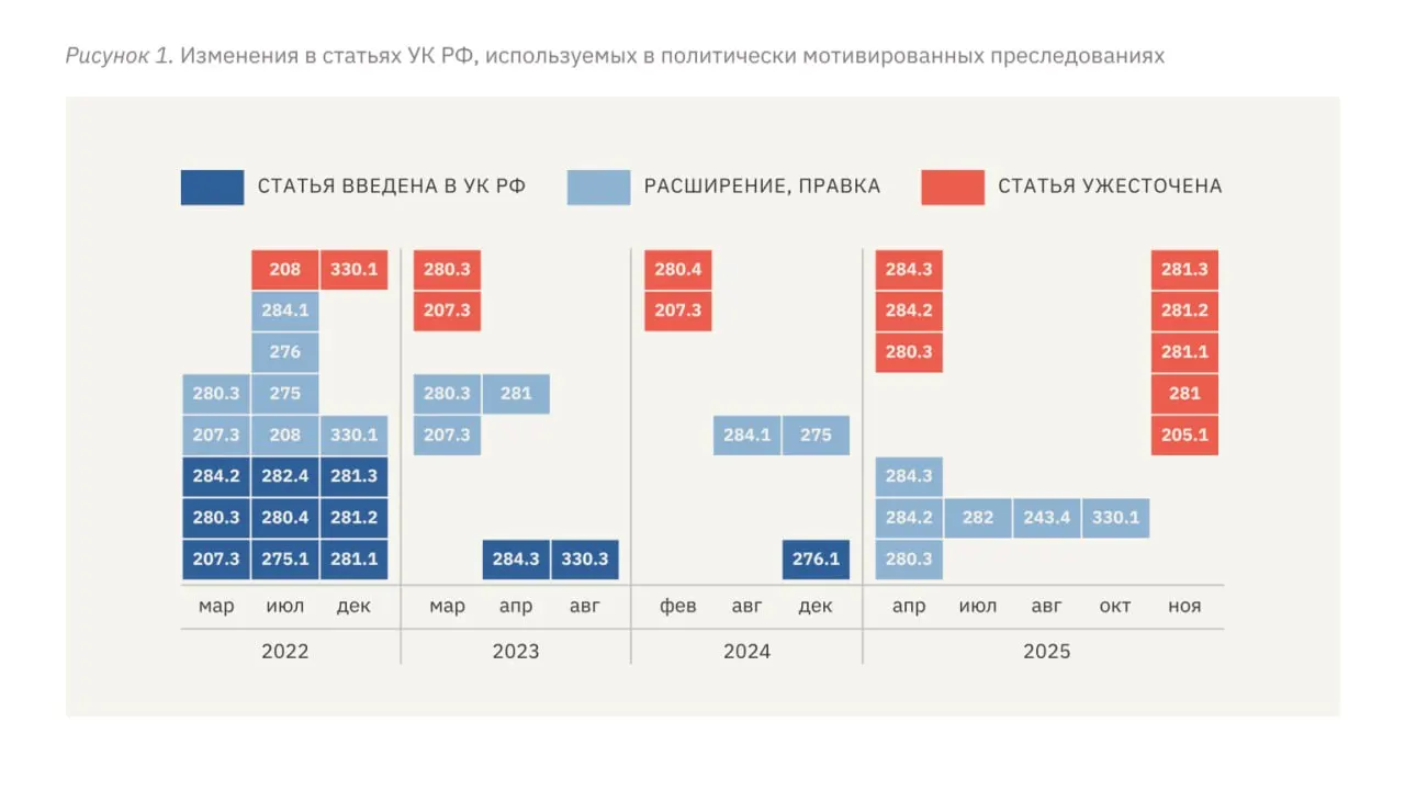 В новом докладе правозащитной организации говорится о росте репрессий: введены репрессивные статьи, увеличились сроки, участились случаи пыток и ужесточились подходы к преследованию СМИ и политических оппонентов.