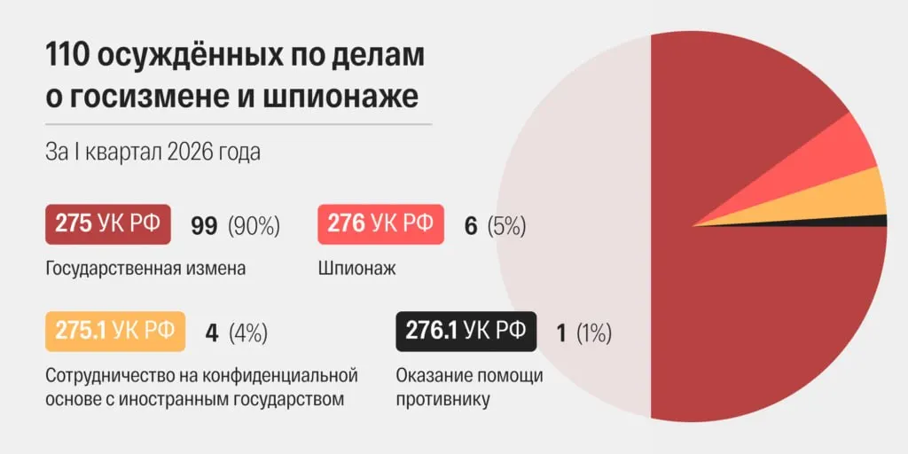 Суды в марте 2026 года огласили 48 приговоров по статьям о госизмене и шпионаже — это рекордный месячный показатель в современной России. Рассмотрение дел ускорилось, а число обвинений с «террористическими» квалификациями растёт.